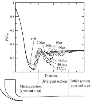 Fig. 8  Distribution of wall shear stress along the  ejector wall 