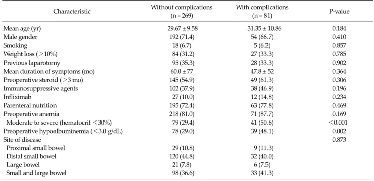 Table 1. Incidence and type of postoperative complications in  patients with Crohn’s disease