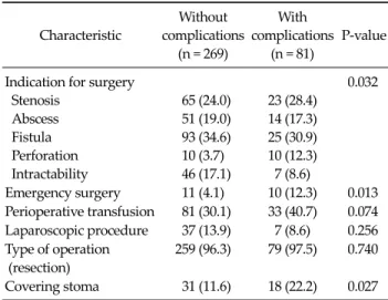 Table 3. Characteristics of Crohn’s disease according to the  Montreal classification Characteristic Without  complications (n = 269) With  complication (n = 81) P-value