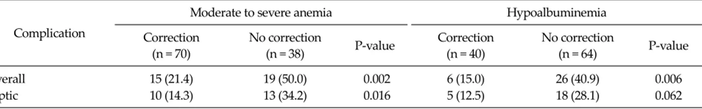 Table 6. Outcomes of preoperative replacement therapy in patients with anemia and hypoalbuminemia after elective surgery for Crohn’s disease