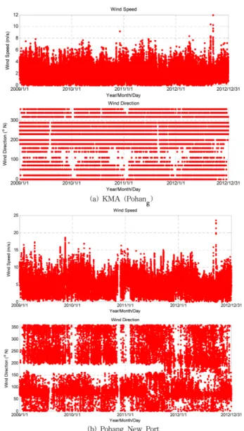 Table 1. Basic information of the wind monitoring data