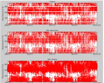 Fig. 3. Time-series plots of the original, adjusted and jittered KMA wind direction data.