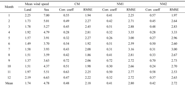 Fig. 4. Directional statistical information of the wind direction data sets.