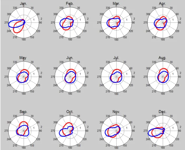 Fig. 6. Joint probability distribution function of the wind speed and direction (The volumes of each joint pdf should be one(1), respectively).