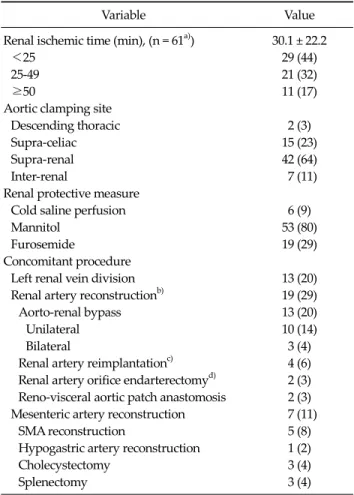 Table 2. Indications for open aortic surgery requiring suprarenal  aortic cross clamping (n = 66)