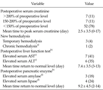 Fig. 2. A scatter plots showing postoperative change of the serum  creatinine level according to the renal ischemic time