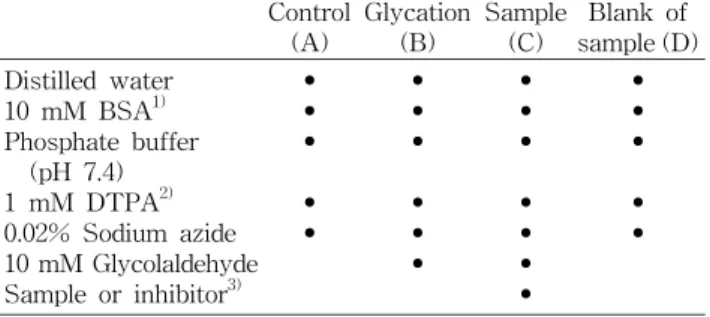 Table  1.  Reaction  mixture  in  inhibitory  activity  assay  of  AGEs  formation  　 Control (A) Glycation(B) Sample(C) Blank  of sample (D) Distilled  water 10  mM  BSA 1) Phosphate  buffer      (pH  7.4) 1  mM  DTPA 2) 0.02%  Sodium  azide 10  mM  Glyco