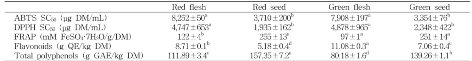 Table  2.  ABTS  SC50,  DPPH  SC50,  FRAP,  flavonoid,  and  total  polyphenol  of  70%  ethanol  extracts  from  flesh,  seed  of  Capsicum  annuum