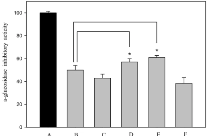 Fig.  2.  α -glucosidase  inhibitory  activity  of  the  sample  extract  (final  concentration  1,000  μ g/mL)  from  capsicum