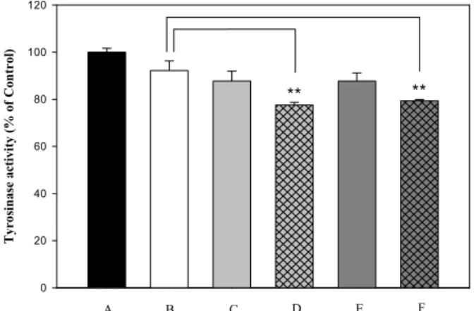 Fig.  3.  Tyrosinase  activity  of  the  sample  extract  (final  con- con-centration  1000  μ g/mL)  from  Capsicum  annuum