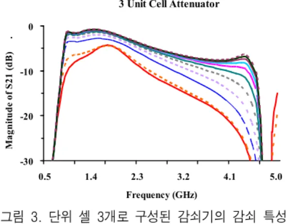 Fig.  3.  Attenuation  characteristics  simulation  results  of  three  unit  cell  attenuator.