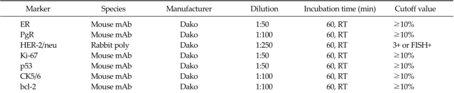 Table 1. Antibodies, dilutions, incubation times, and cutoff values TNBC was estimated to be up to 56 to 84%