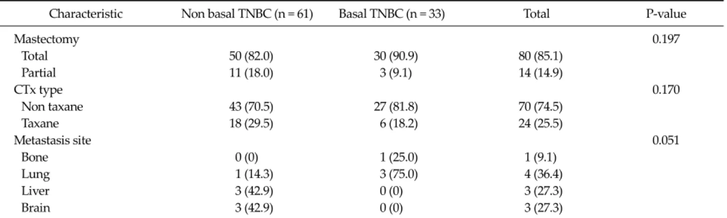 Table 4. Clinicopathological factors according to bcl-2 in triple-  negative cancer Characteristic  p53 negative (n = 39) p53 positive (n = 55)  Total P-value 6th AJCC stage 0.642 I  8 (20.5) 15 (27.3) 23 (24.5) IIA 13 (33.3) 15 (27.3) 28 (29.8) IIB  7 (17