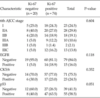 Fig. 2. Kaplan-Meier estimates of overall survival according to  cytokeratin (CK)5/6.