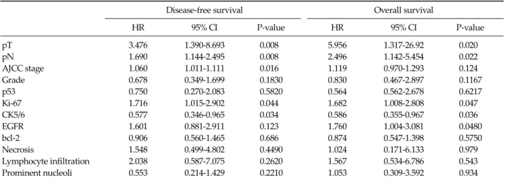 Fig. 4. Kaplan-Meier estimates of overall survival according to  Ki-67. 