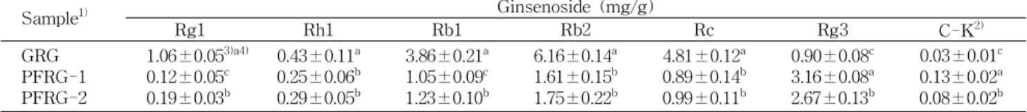 Table 1. The ginsenoside contents of the red ginseng and the puffed and fermented red ginseng Sample 1) Ginsenoside (mg/g) Rg1 Rh1 Rb1 Rb2 Rc Rg3 C-K 2) GRG PFRG-1 PFRG-2 1.06±0.05 3)a4)0.12±0.05c0.19±0.03b 0.43±0.11 a0.25±0.06b0.29±0.05b 3.86±0.21 a1.05±0