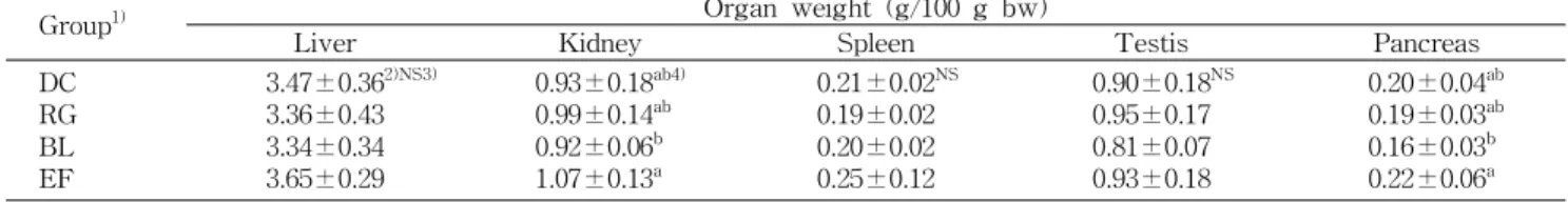 Table 3. Effects of puffed and fermented red ginseng on organ weight in STZ-induced diabetic rats