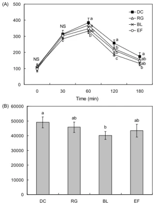 Fig. 1. Effects of puffed and fermented red ginseng on blood glucose level and area under the blood glucose curve after oral glucose tolerance test in STZ-induced diabetic rats.