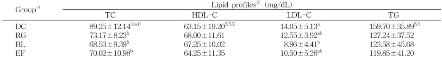 Table 6. Effects of puffed and fermented red ginseng on serum lipid levels in STZ-induced diabetic rats