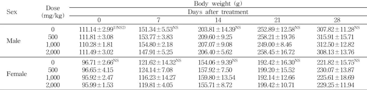 Table 3. Body weight changes of male and female SD rats treated orally with Lb. plantarum AF1 for 28 days