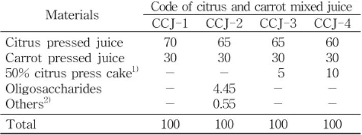 Table 1. Mixing ratio (%) of citrus and carrot mixed juice Materials Code of citrus and carrot mixed juice