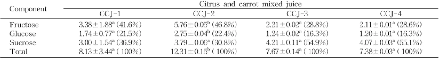 Table 3. Free sugars content of citrus and carrot mixed juice (g/100 g)