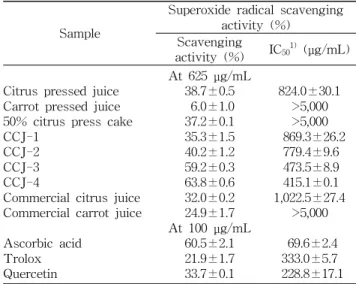 Table 6. Superoxide radical scavenging activity of citrus and carrot mixed juice