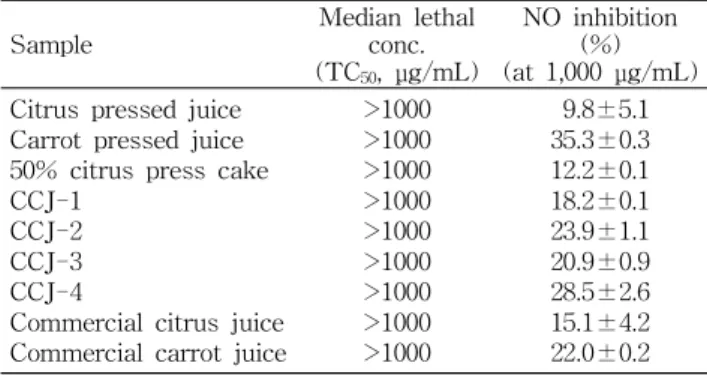 Table 8. Sensory evaluation test (average value) of citrus