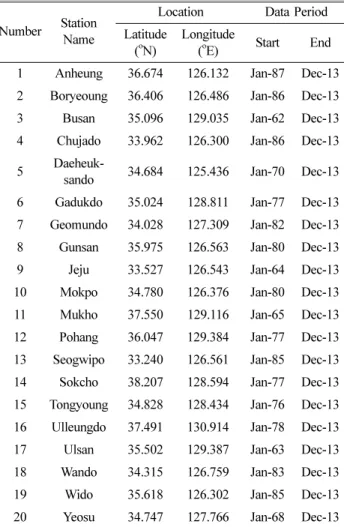 Table 2. Locations and data lengths of tide stations used in this study