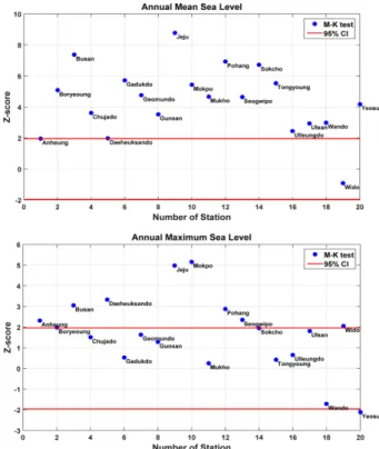 Fig. 2. Sighificance test of trend of annual maximum sea level and annual mean sea level.
