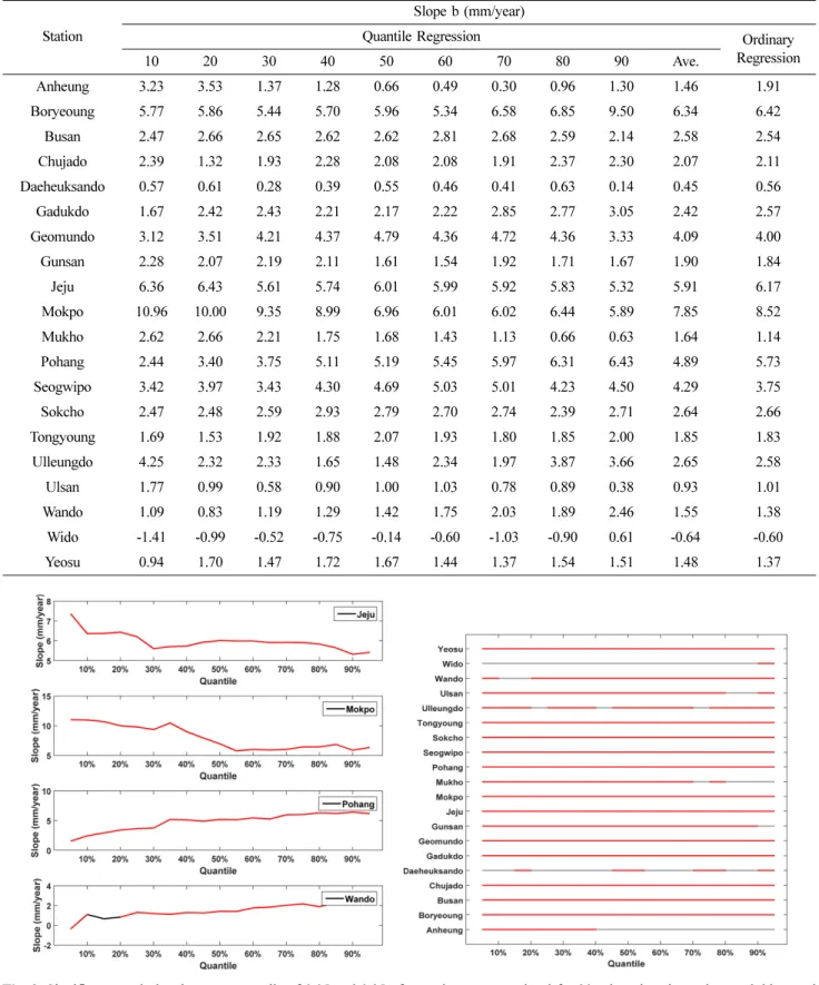 Fig. 3. Significant-trend plots beyween quantile of 0.05 and 0.95 of annual average sea level for 20 selected stations, shere red, blue, and gray segments respecticely denote significant positive, significant negative, and insignificant trends gicen 5% sig