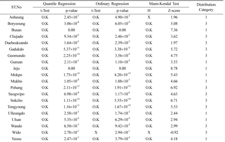 Table 6. Comparison of statisrical significance test from 3 different methods for annual average sea level