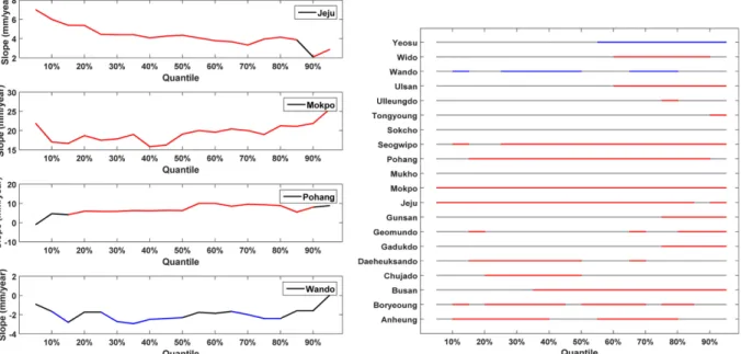 Table 8. Comparison of statistical significance test form 3 different methods for annual maximum sea level