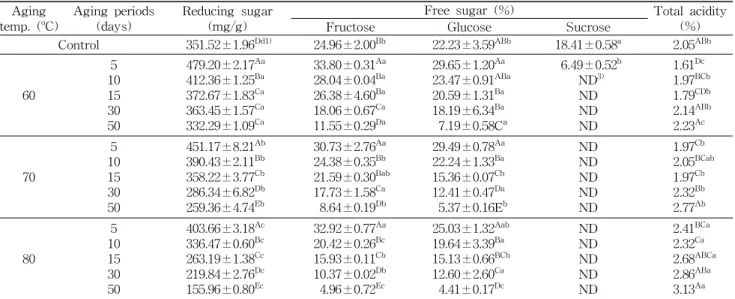 Table 1. Reducing sugar, free sugar content and total acidity of jujube extracts with different aging temperatures and periods Aging