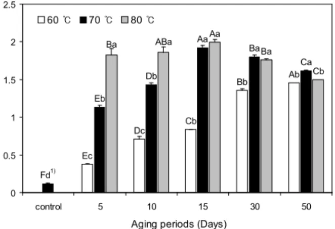 Fig. 1. Browning index of jujube extracts with different aging temperatures and periods at concentration of 10 mg/mL.