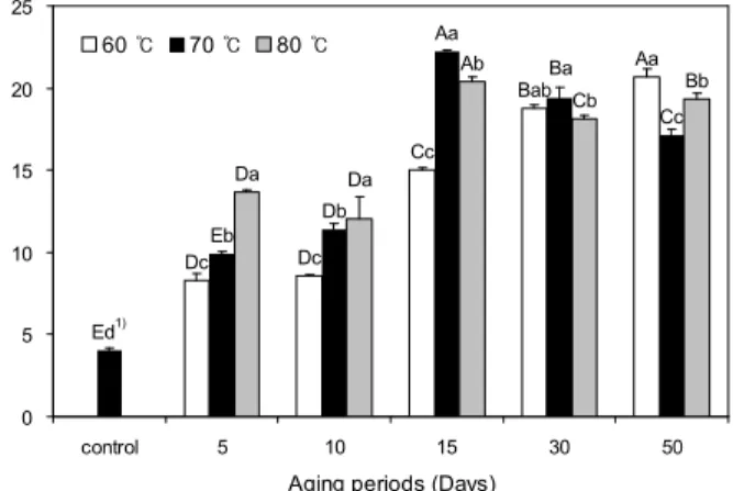 Fig. 4. DPPH radical scavenging activity of jujube extracts with different aging temperatures and periods