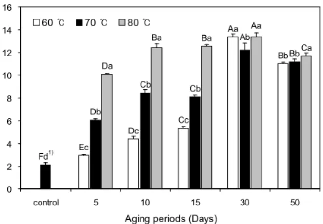 Fig. 5. ABTS radical scavenging activity (AEAC) of jujube extracts with different aging temperatures and periods.
