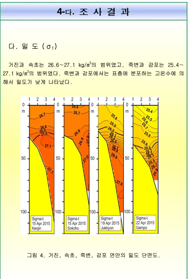 그림 4. 거진 , 속초 , 죽변 , 감포 연안의 밀도 단면도 .