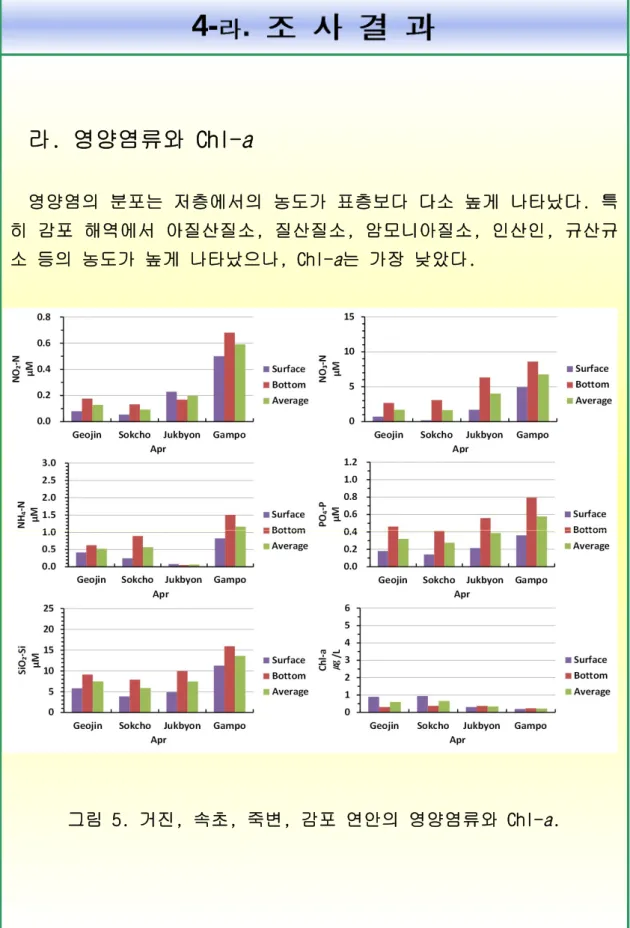 그림 5. 거진 , 속초 , 죽변 , 감포 연안의 영양염류와 Chl-a.