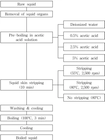 Fig. 1. Flow diagram for the preparation of boiled squid.