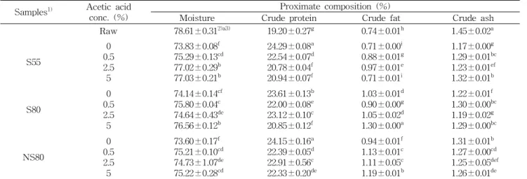 Table 1. Proximate composition of boiled squids at different condition Samples 1) Acetic acid