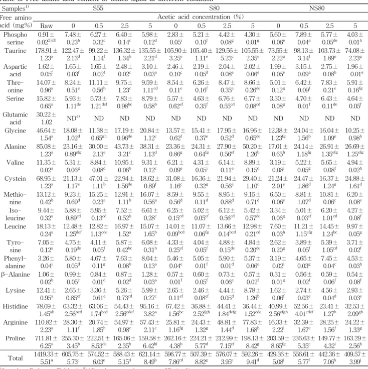 Table 3. Free amino acid content of boiled squid at different condition