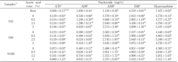 Table 4. Nucleic acid related compounds content of boiled squids at different condition Samples 1) Acetic acid