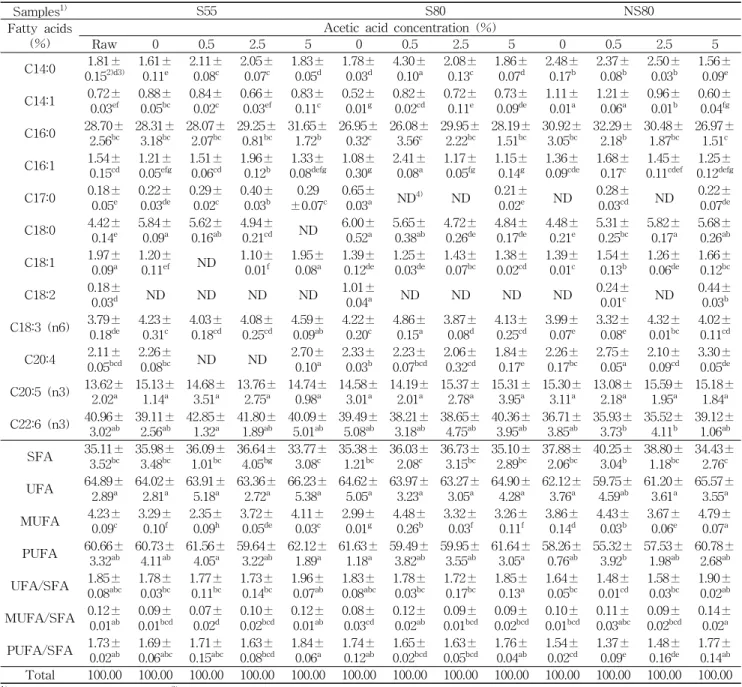 Table 5. Fatty acid compositions of boiled squids at different condition