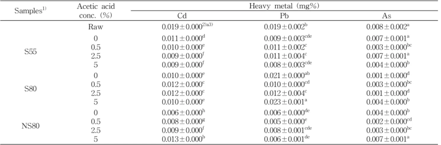 Table 7. Heavy metal contents of boiled squids by pre-boiling condition Samples 1) Acetic acid