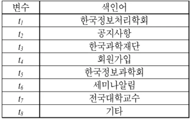Table  3.  The  result  of  PCS  of  correlation  matrix