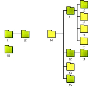 Table  4.  The  result  of  e-mail  classification  by  the  proposed  method. 분류주제 자동 분류된 이메일 한국정보처리학회 e 4 ,  e 5 ,  e 6 한국정보과학회 e 9 ,  e 10 연구원 e 5,  e 8 주간소식 e 1,  e 2,  e 3 기타 e 7     표 4의 결과 분류 주제가 분류 그룹을 대표할 수 없거나,  분류 주제와 상관이 없는 메일을 포함할 수 있다