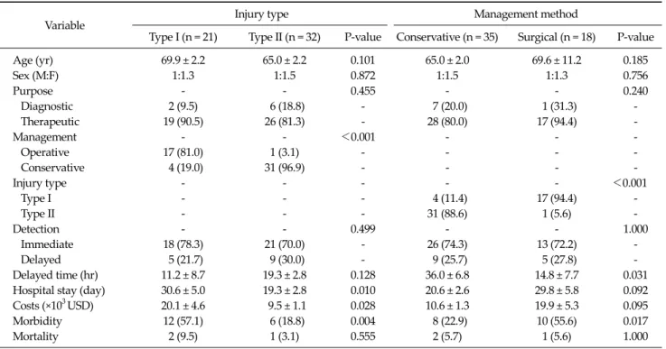 Table 1. Comparison of results between according to injury types and management methods