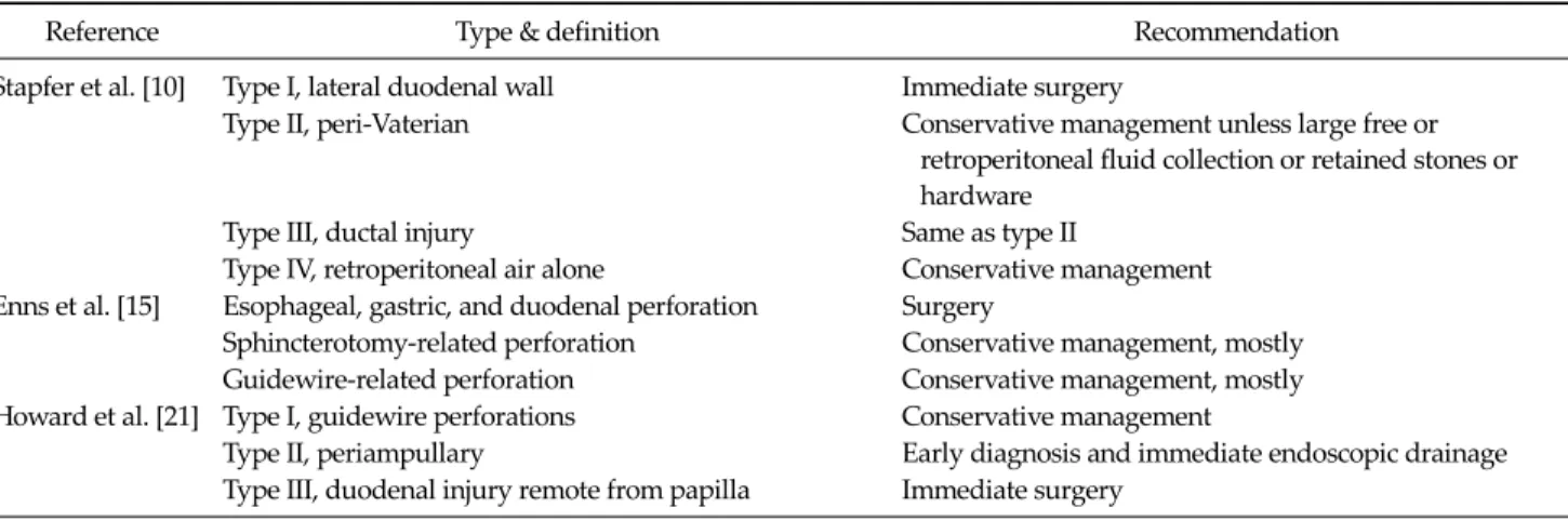 Table 3. Previously proposed classifications of endoscopic retrograde cholangiopancreatography-related perforations and treatment  recommendations