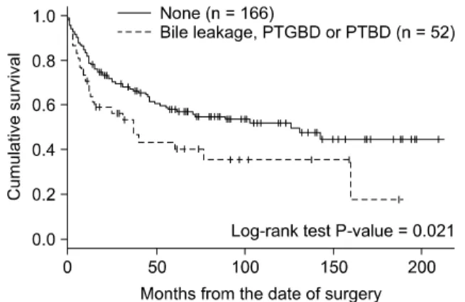 Fig. 4. Comparison of overall survival according to iatrogenic bile  spillage. PTGBD, percutaneous transhepatic gallbladder drainage; 